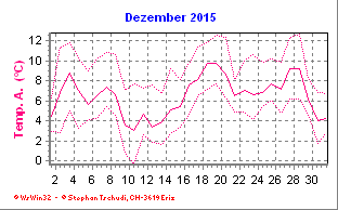 Temperatur Dezember 2015