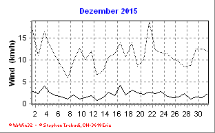 Wind Dezember 2015