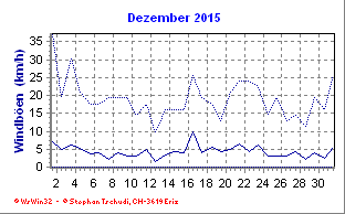 Windboen Dezember 2015