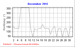 Windrichtung Dezember 2015
