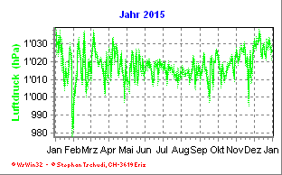 Luftdruck Jahr 2015