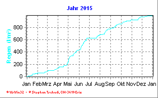 Regen Jahr 2015