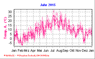Temperatur Jahr 2015