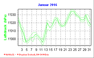 Luftdruck Januar 2016
