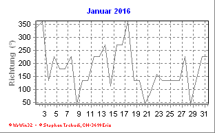 Windrichtung Januar 2016