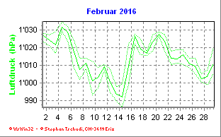 Luftdruck Februar 2016