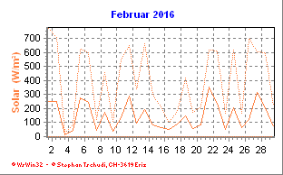 Solar Februar 2016