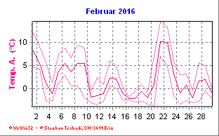 Temperatur Februar 2016