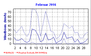 Windboen Februar 2016