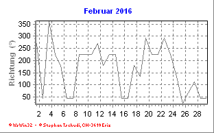 Windrichtung Februar 2016