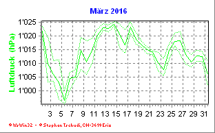 Luftdruck März 2016
