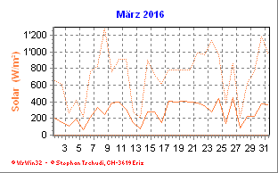 Solar März 2016