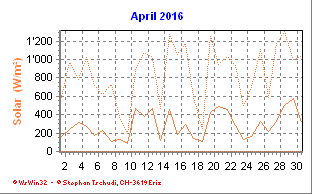 Solar April 2016