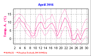 Temperatur April 2016