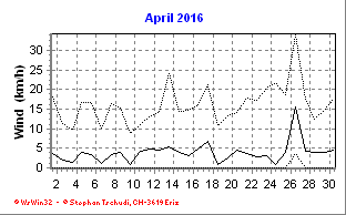 Wind April 2016