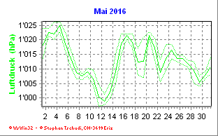 Luftdruck Mai 2016