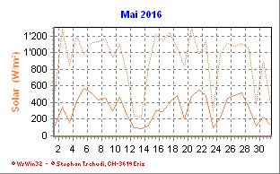 Solar Mai 2016