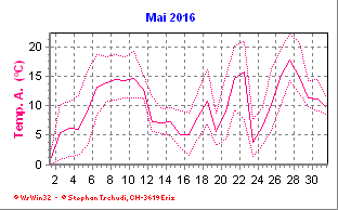 Temperatur Mai 2016