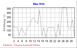 Windrichtung Mai 2016