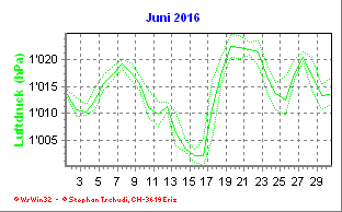 Luftdruck Juni 2016