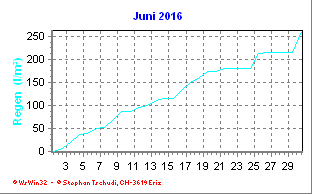 Regen Juni 2016