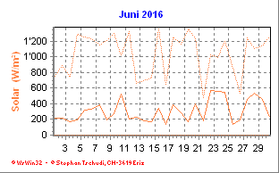 Solar Juni 2016