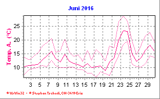 Temperatur Juni 2016