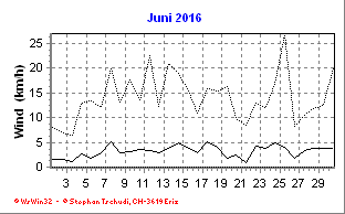 Wind Juni 2016