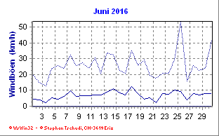Windboen Juni 2016