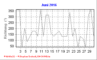 Windrichtung Juni 2016