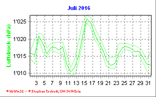 Luftdruck Juli 2016