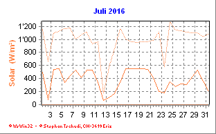 Solar Juli 2016