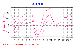 Temperatur Juli 2016