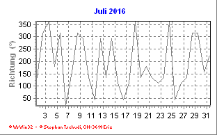 Windrichtung Juli 2016