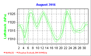 Luftdruck August 2016