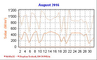 Solar August 2016