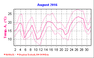 Temperatur August 2016