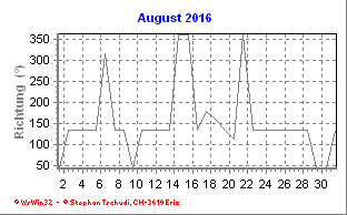 Windrichtung August 2016