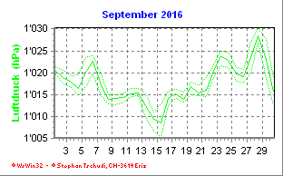 Luftdruck September 2016