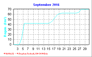 Regen September 2016