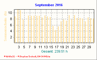 Sonnenstunden September 2016