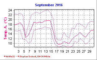 Temperatur September 2016