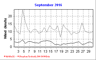 Wind September 2016