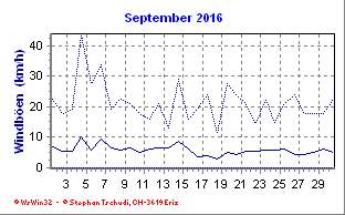 Windboen September 2016