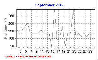 Windrichtung September 2016