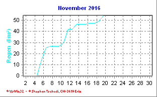 Regen November 2016