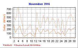 Solar November 2016