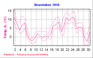 Temperatur November 2016