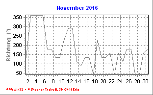 Windrichtung November 2016