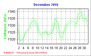 Luftdruck Dezember 2016